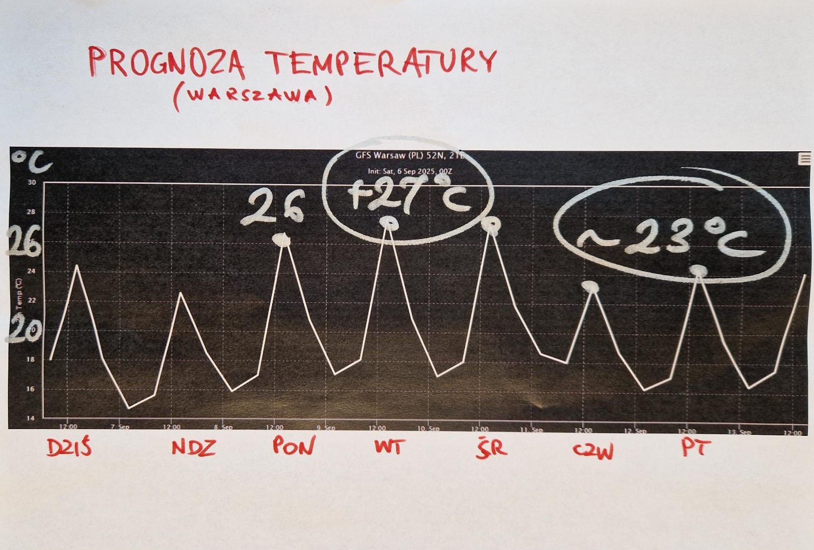 Prognoza temperatury dla Warszawy na kolejne dni