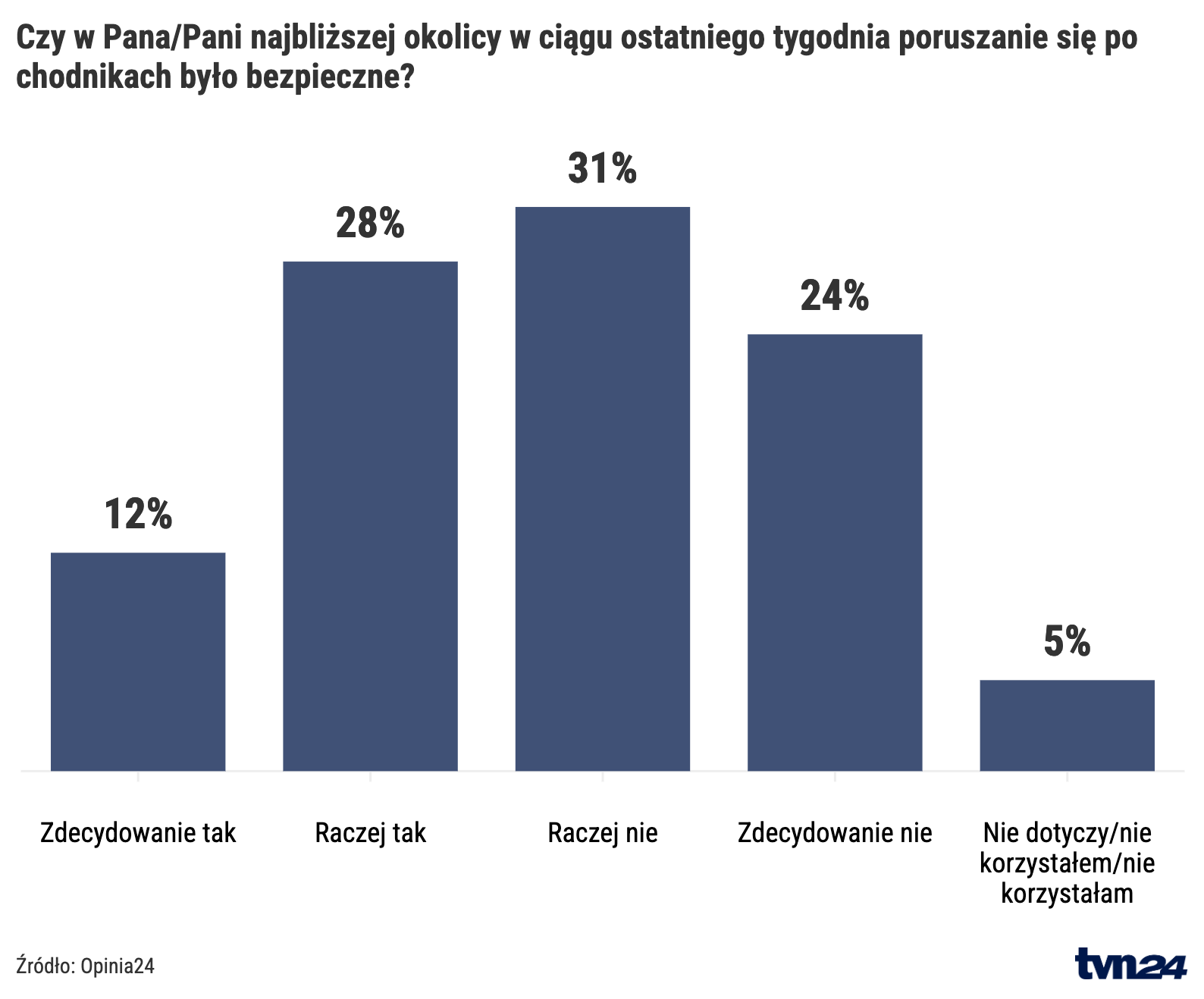 Warunki pogodowe a poruszanie się po chodnikach