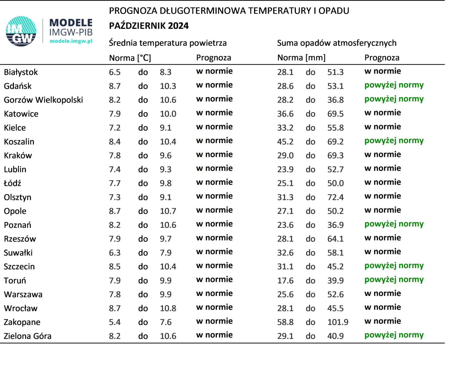 Norma średniej temperatury powietrza i sumy opadów atmosferycznych dla września z lat 1991-2020 dla wybranych miast w Polsce wraz z prognozą na październik 2024 r.