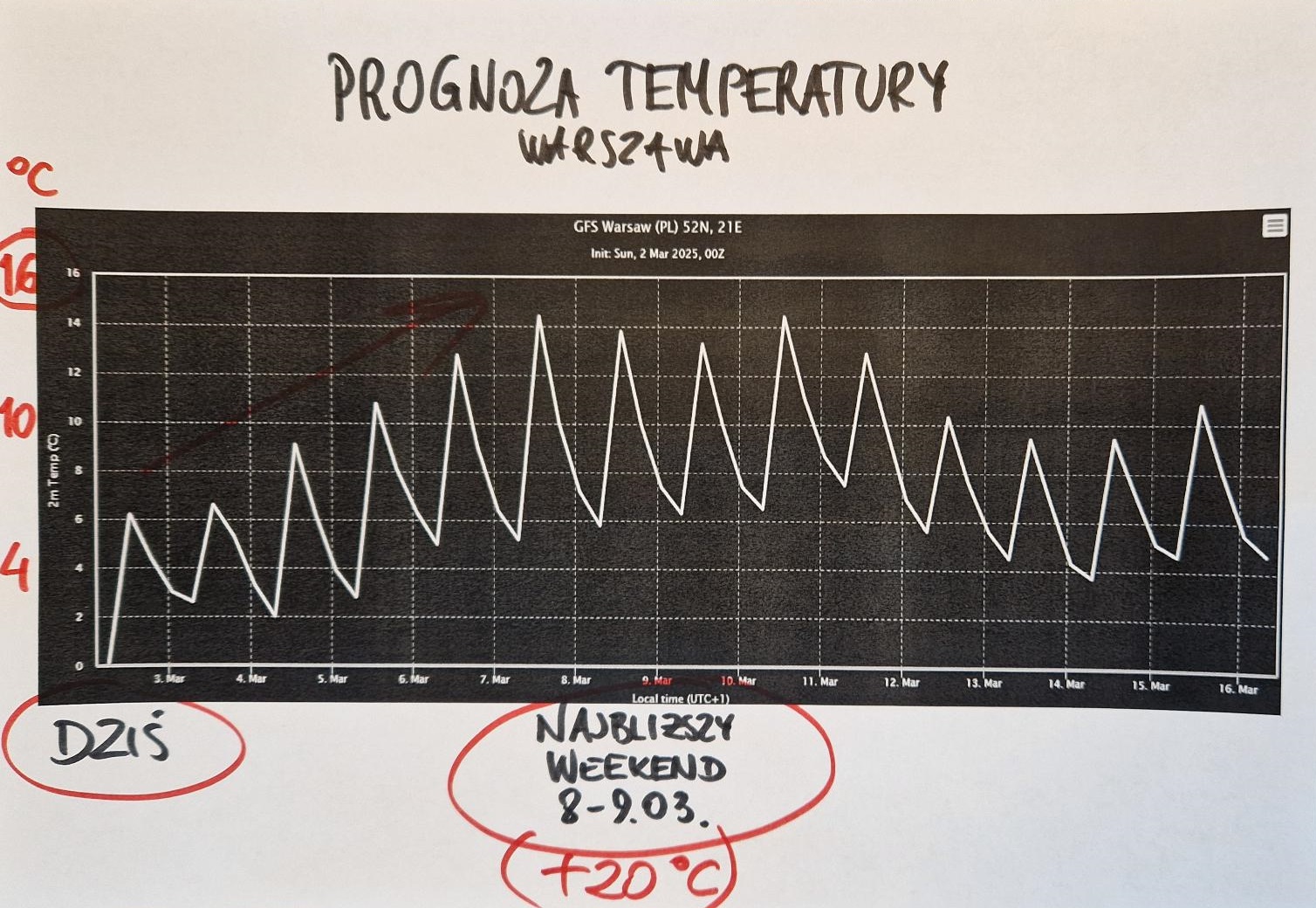 Prognoza temperatury dla Warszawy