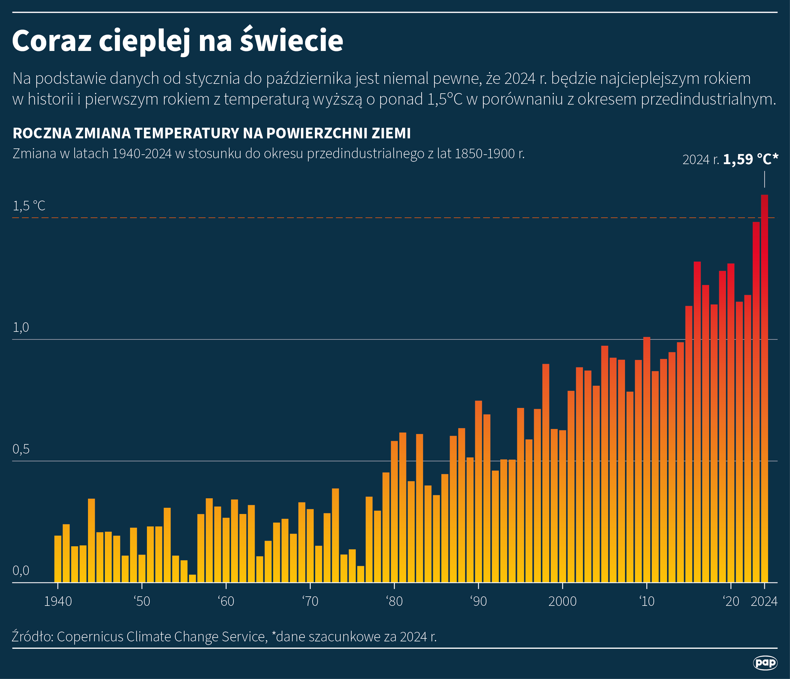 Coraz cieplej na świecie