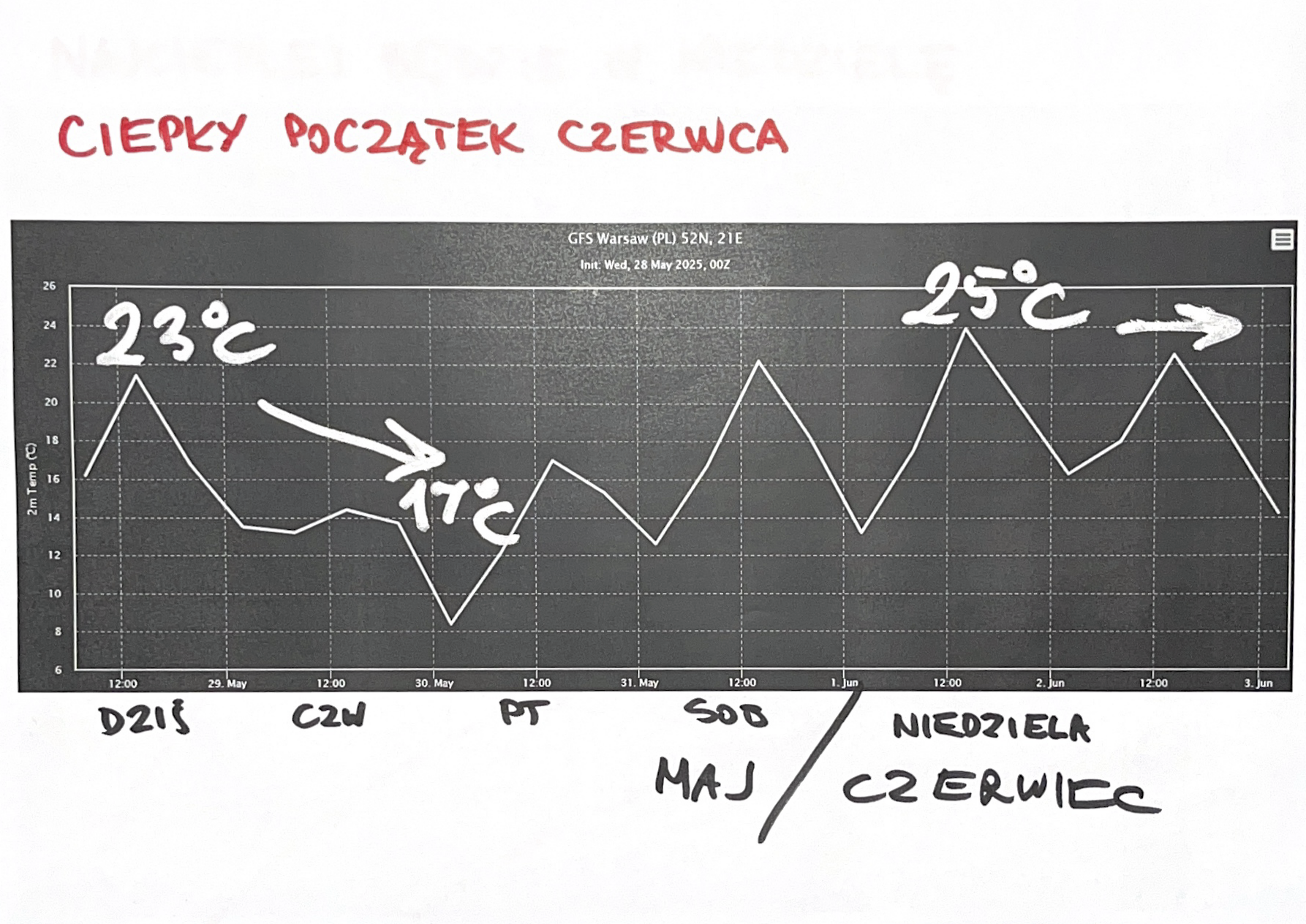 Temperatura maksymalna w najbliższych dniach