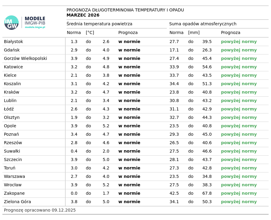 Norma średniej temperatury powietrza i sumy opadów atmosferycznych z lat 1991-2020 dla wybranych miast w Polsce wraz z prognozą na marzec 2026