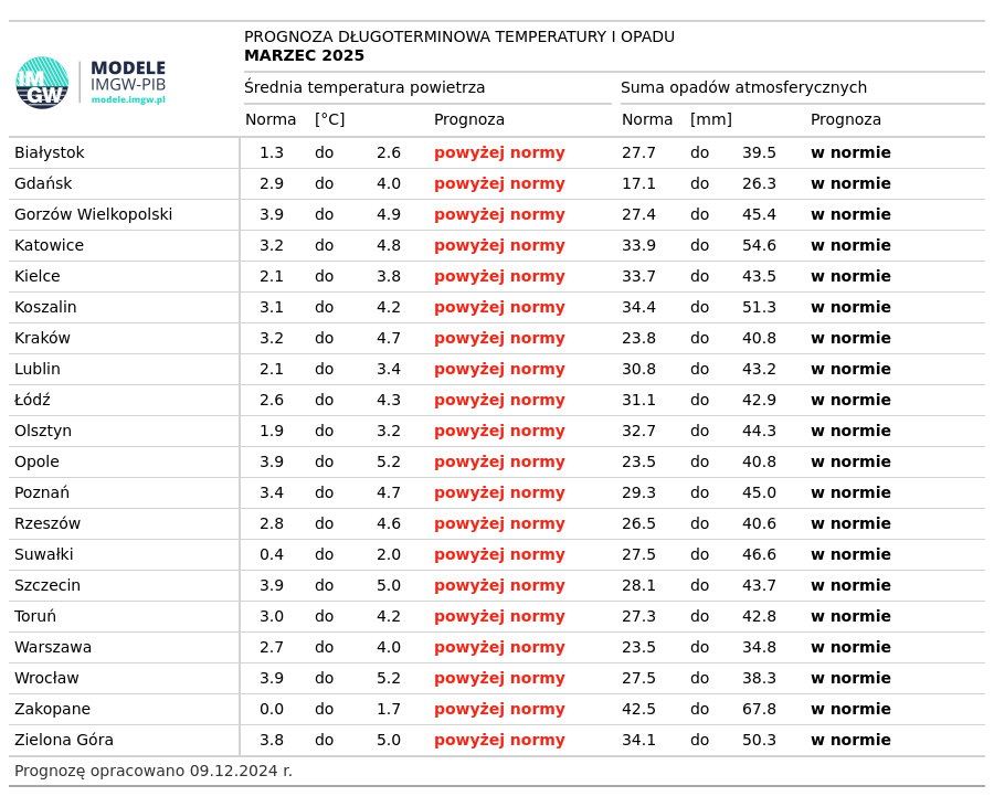 Pogoda na zimę 2024/2025. Norma średniej temperatury powietrza i sumy opadów atmosferycznych dla marca z lat 1991-2020 dla wybranych miast w Polsce wraz z prognozą na marzec 2025 r.