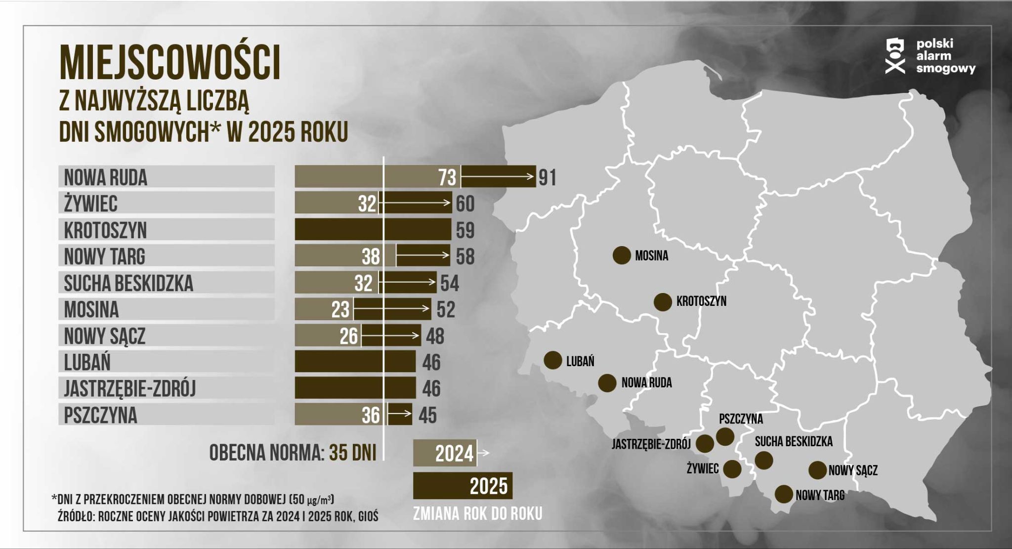 Miejscowości z najwyższą liczbą dni smogowych w 2025 roku