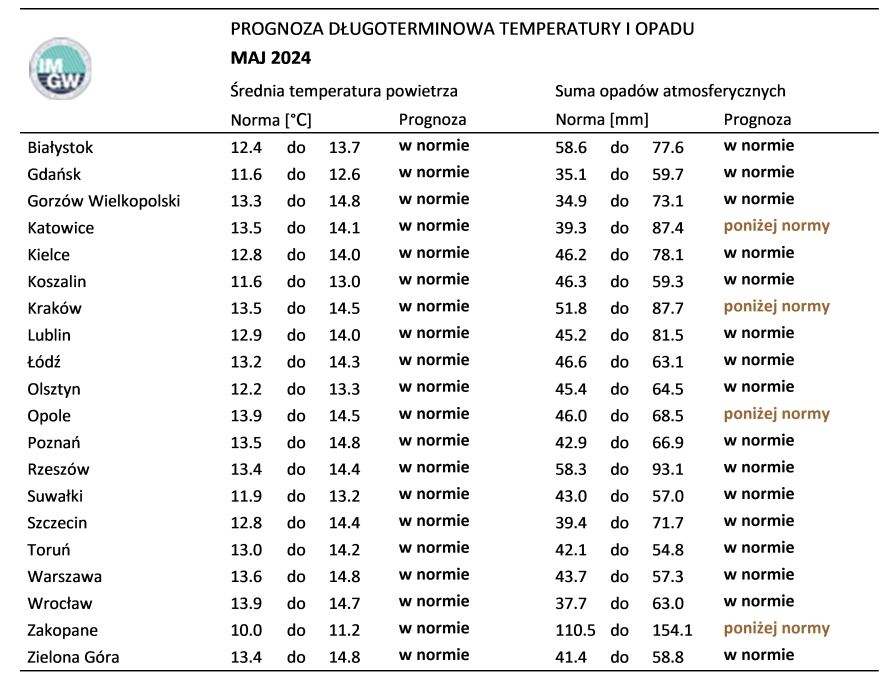 Norma średniej temperatury powietrza i sumy opadów atmosferycznych dla maja z lat 1991-2020 dla wybranych miast w Polsce wraz z prognozą na maj 2024 r.
