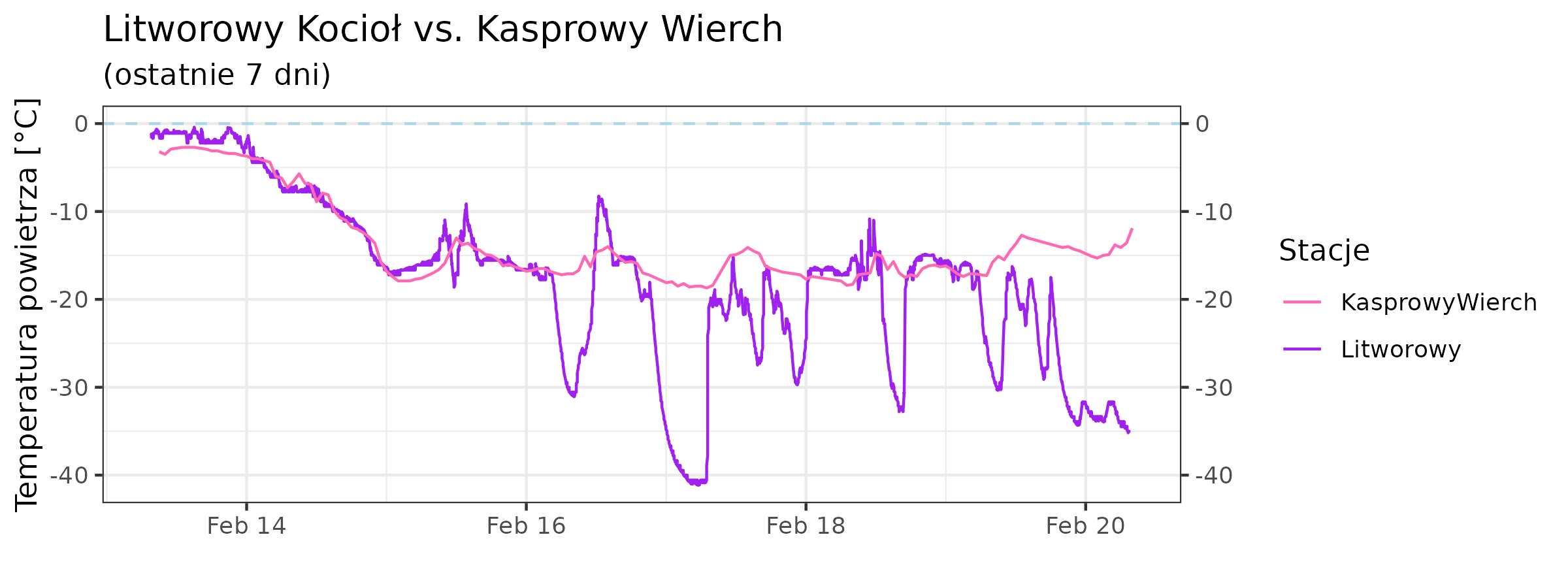 Temperatura w Litworowym Kotle i na Kasprowym Wierchu w ostatnich dniach
