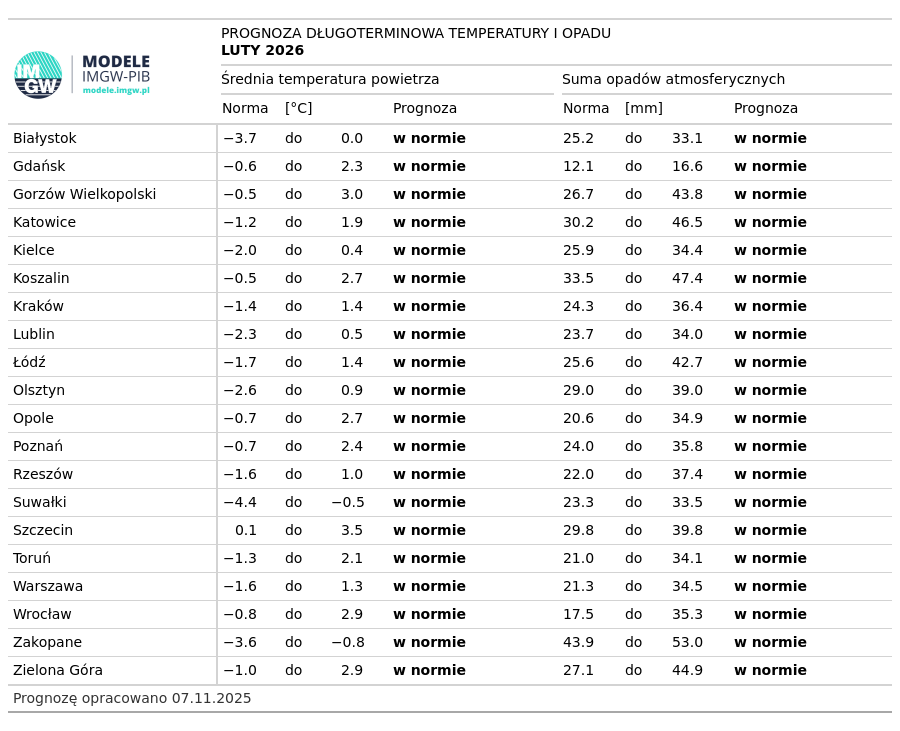 Norma średniej temperatury powietrza i sumy opadów atmosferycznych z lat 1991-2020 dla wybranych miast w Polsce wraz z prognozą