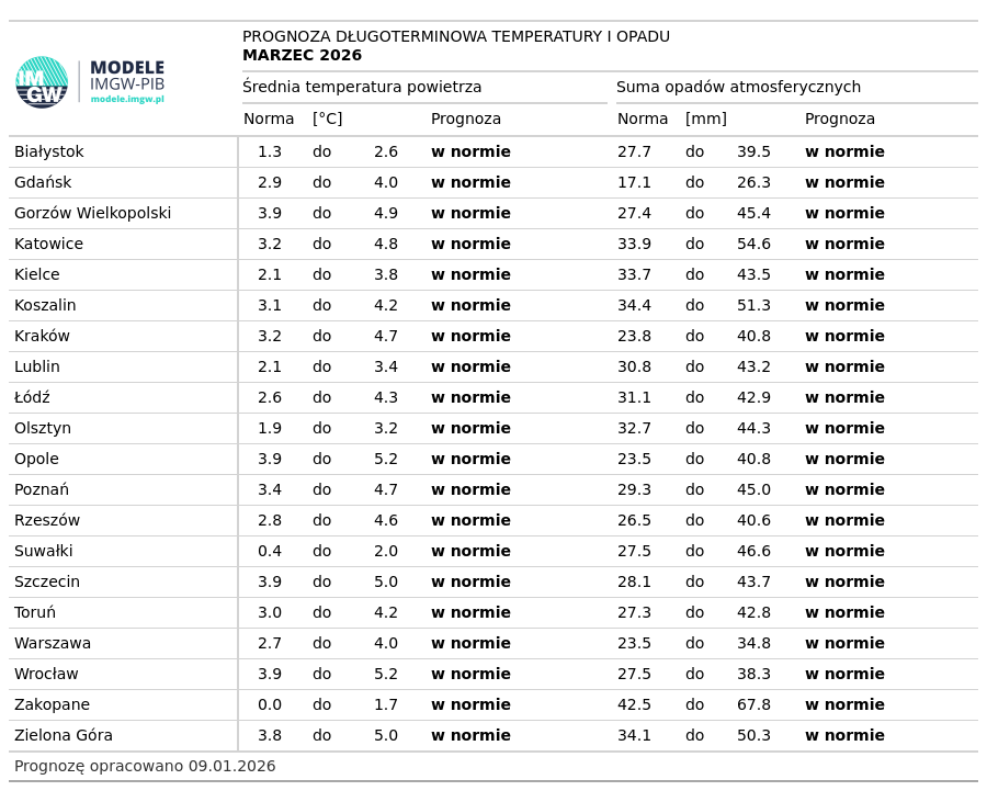 Norma średniej temperatury powietrza i sumy opadów atmosferycznych z lat 1991-2020 dla wybranych miast w Polsce wraz z prognozą