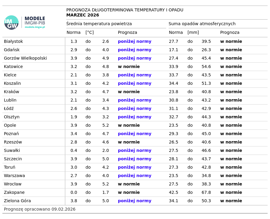 Eksperymentalna prognoza długoterminowa opadów na marzec
