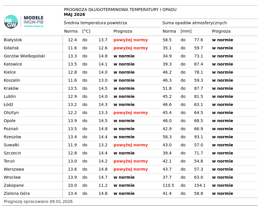Norma średniej temperatury powietrza i sumy opadów atmosferycznych z lat 1991-2020 dla wybranych miast w Polsce wraz z prognozą