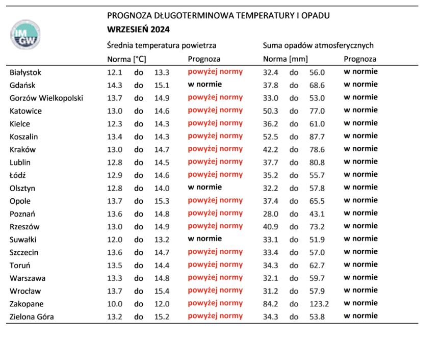 Norma średniej temperatury powietrza i sumy opadów atmosferycznych dla września z lat 1991-2020 dla wybranych miast w Polsce wraz z prognozą na wrzesień 2024 r.
