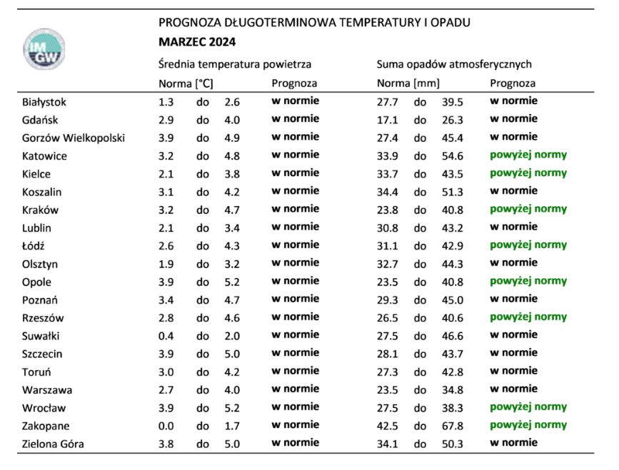 Norma średniej temperatury powietrza i sumy opadów atmosferycznych dla lutego z lat 1991-2020 dla wybranych miast w Polsce wraz z prognozą na marzec 2024 r.