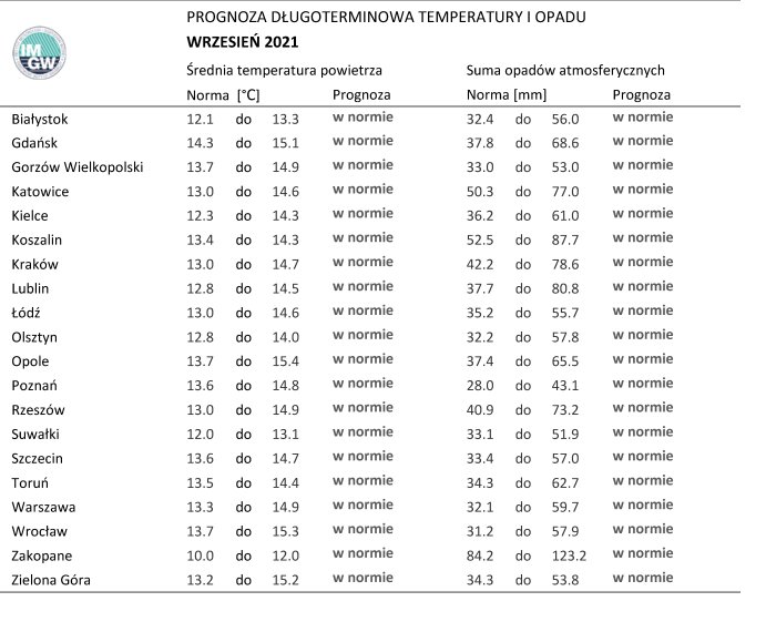 Prognoza długoterminowa temperatury i opadu na wrzesień 2021