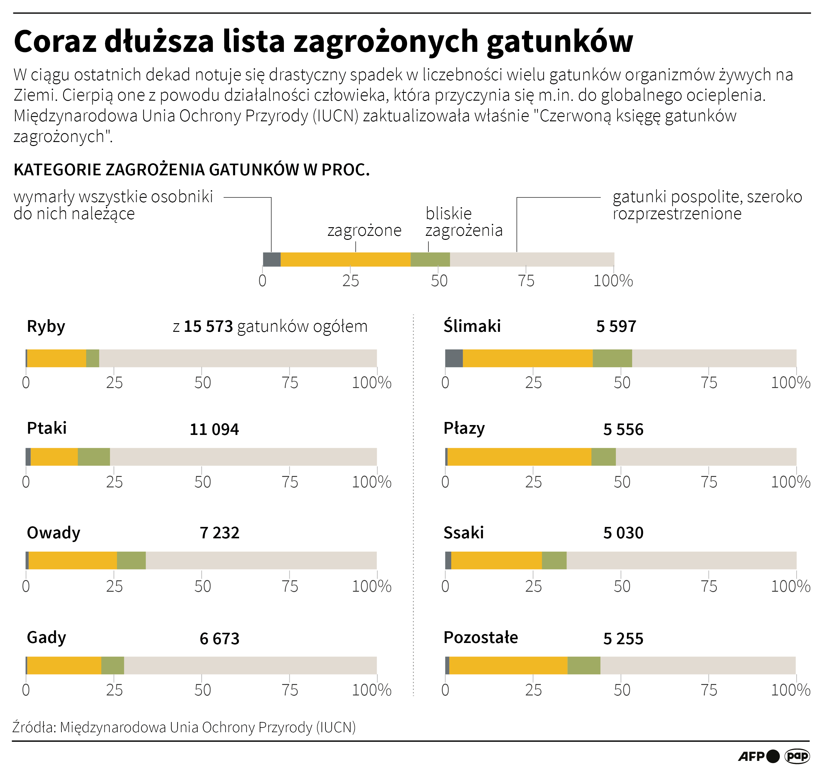 Coraz dłuższa lista gatunków zagrożonych