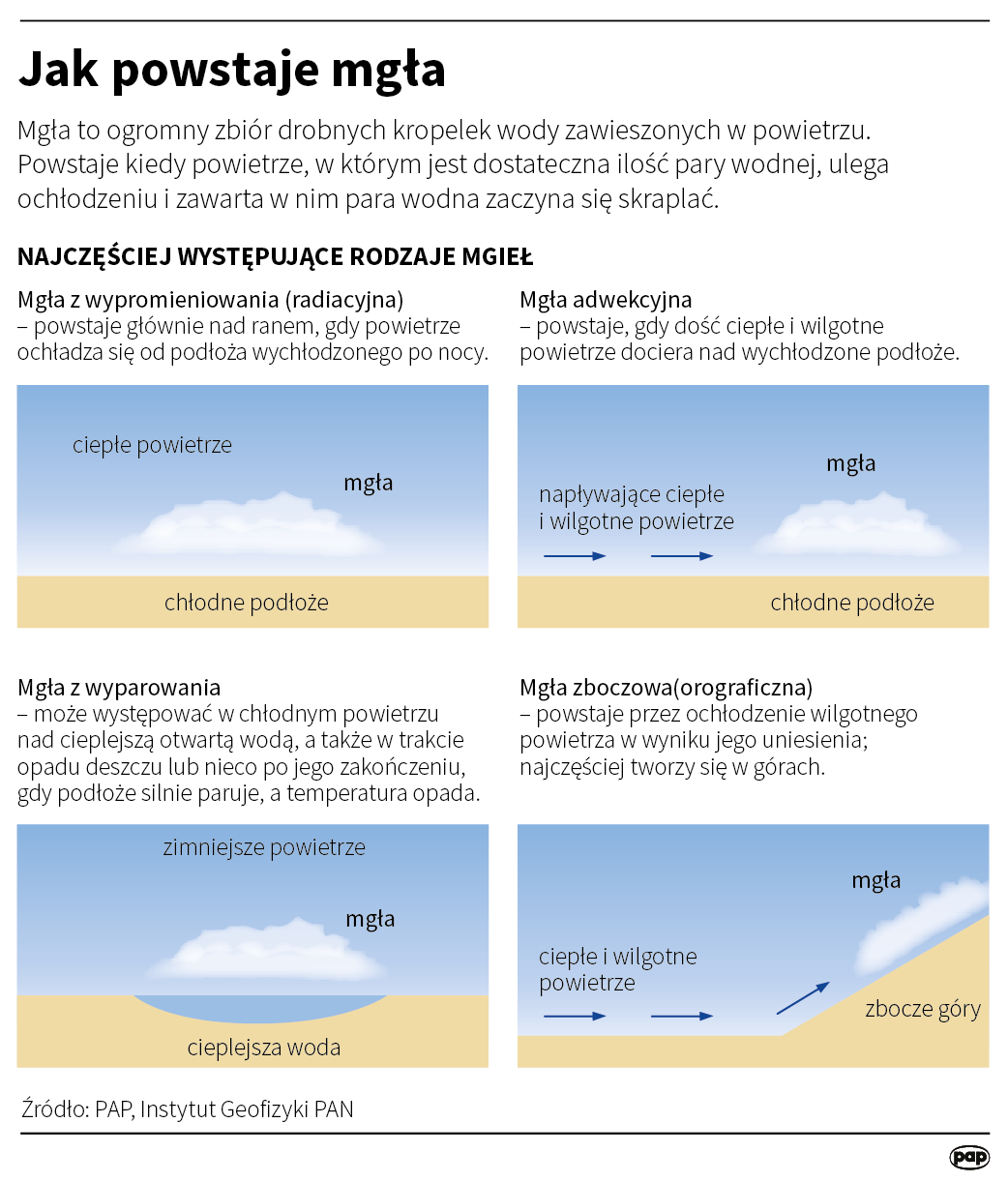 Jak powstaje mgła