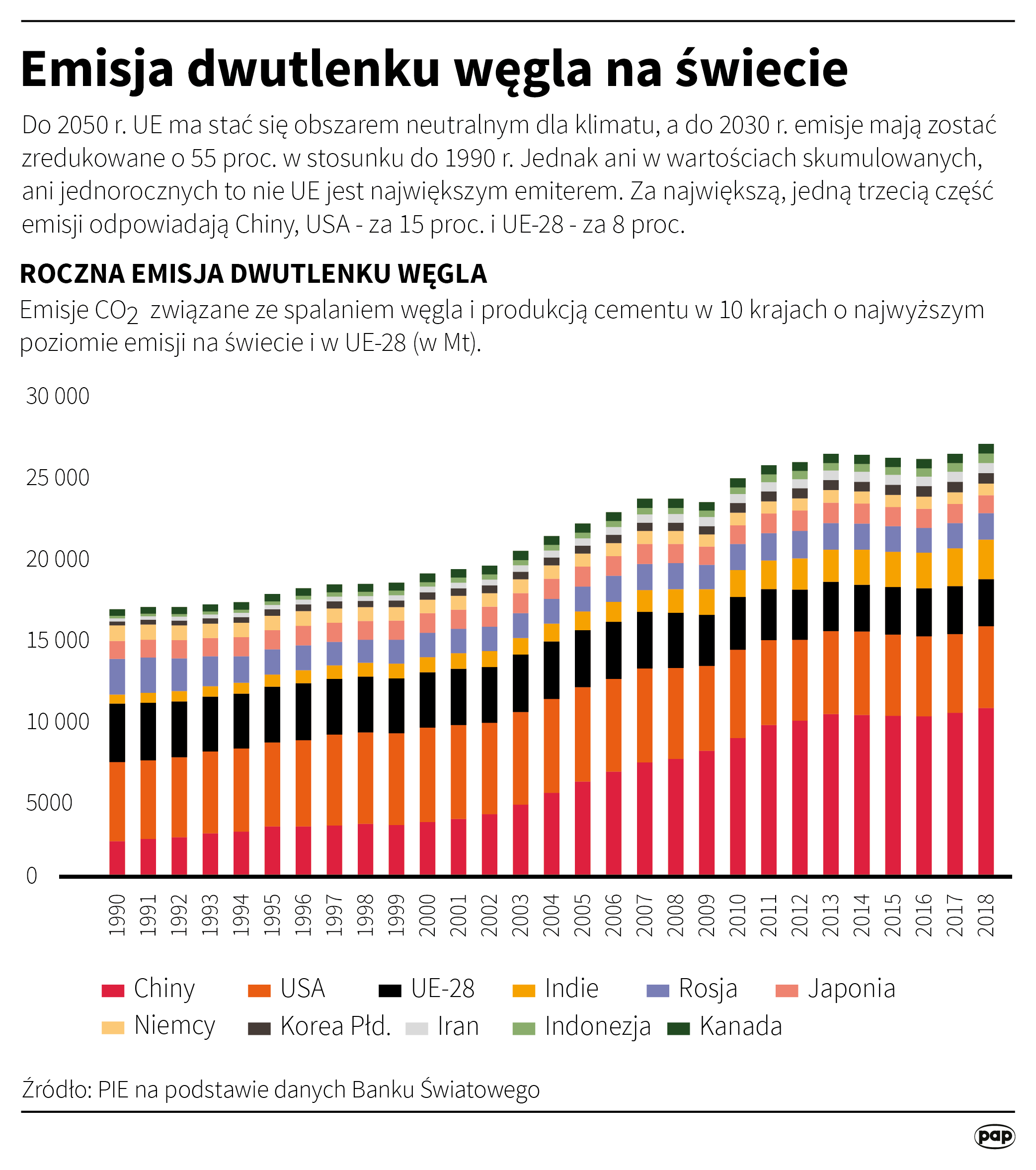 Emisja dwutlenku węgla na świecie