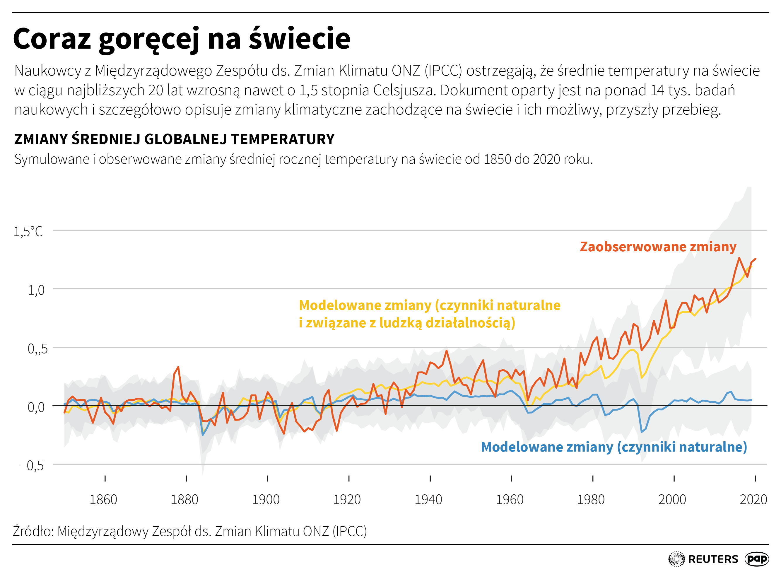 Coraz goręcej na świecie