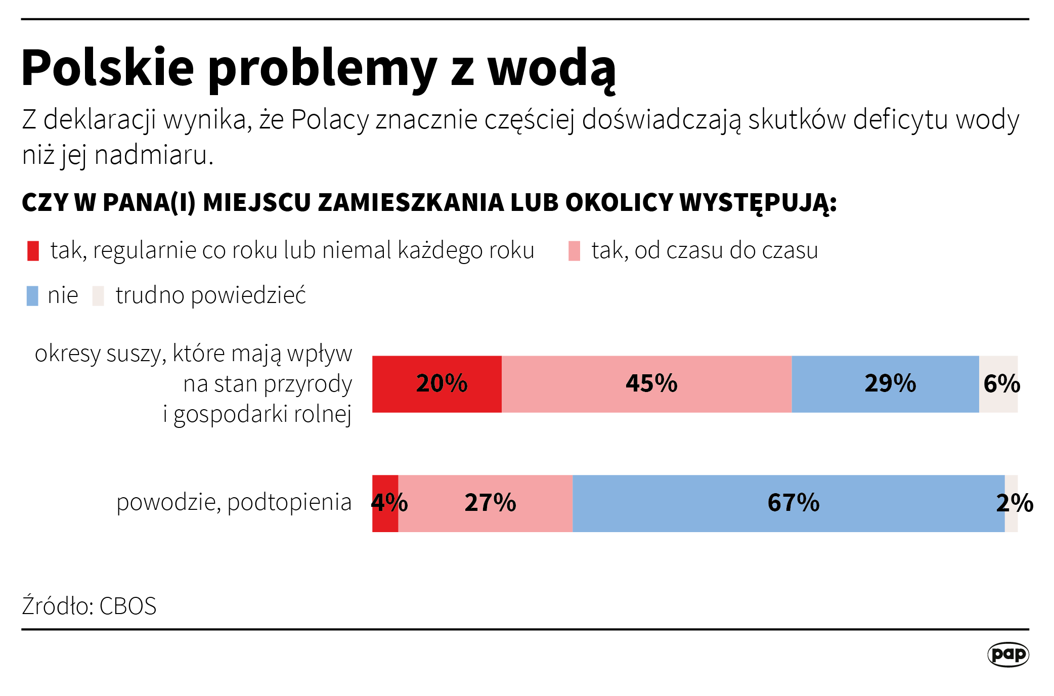 Polskie problemy z wodą