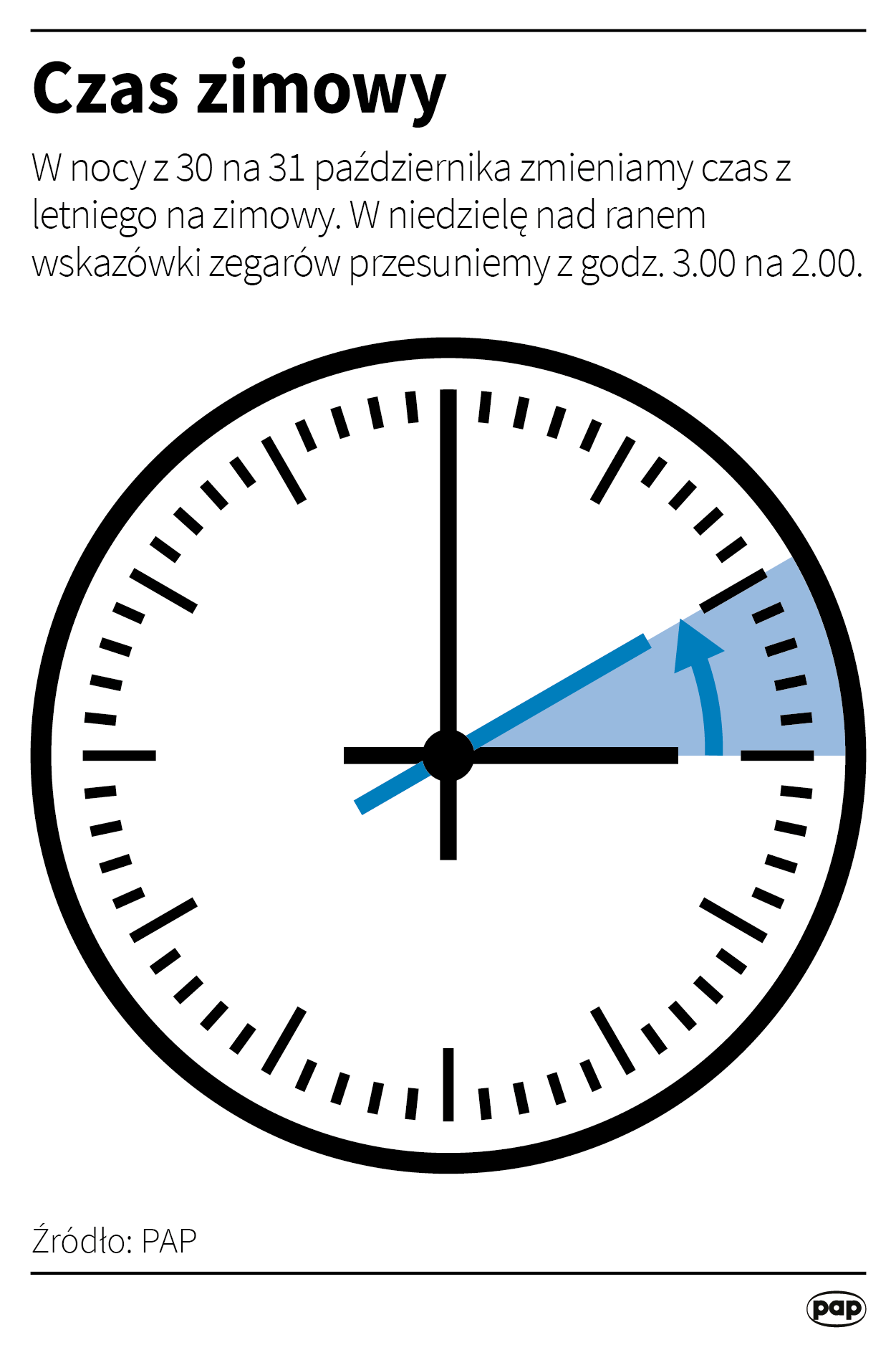 Kiedy przestawiamy zegarki