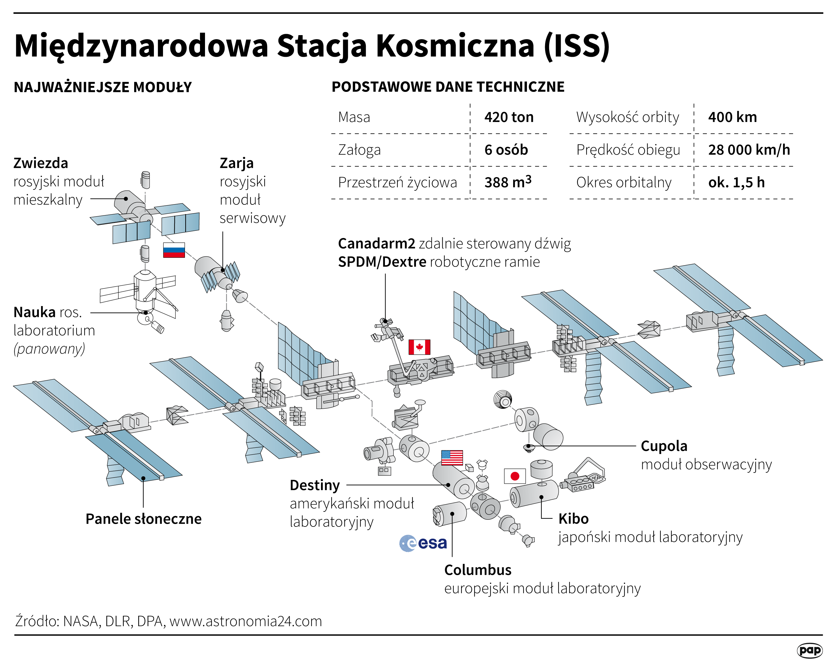 Międzynarodowa Stacja Kosmiczna (ISS)