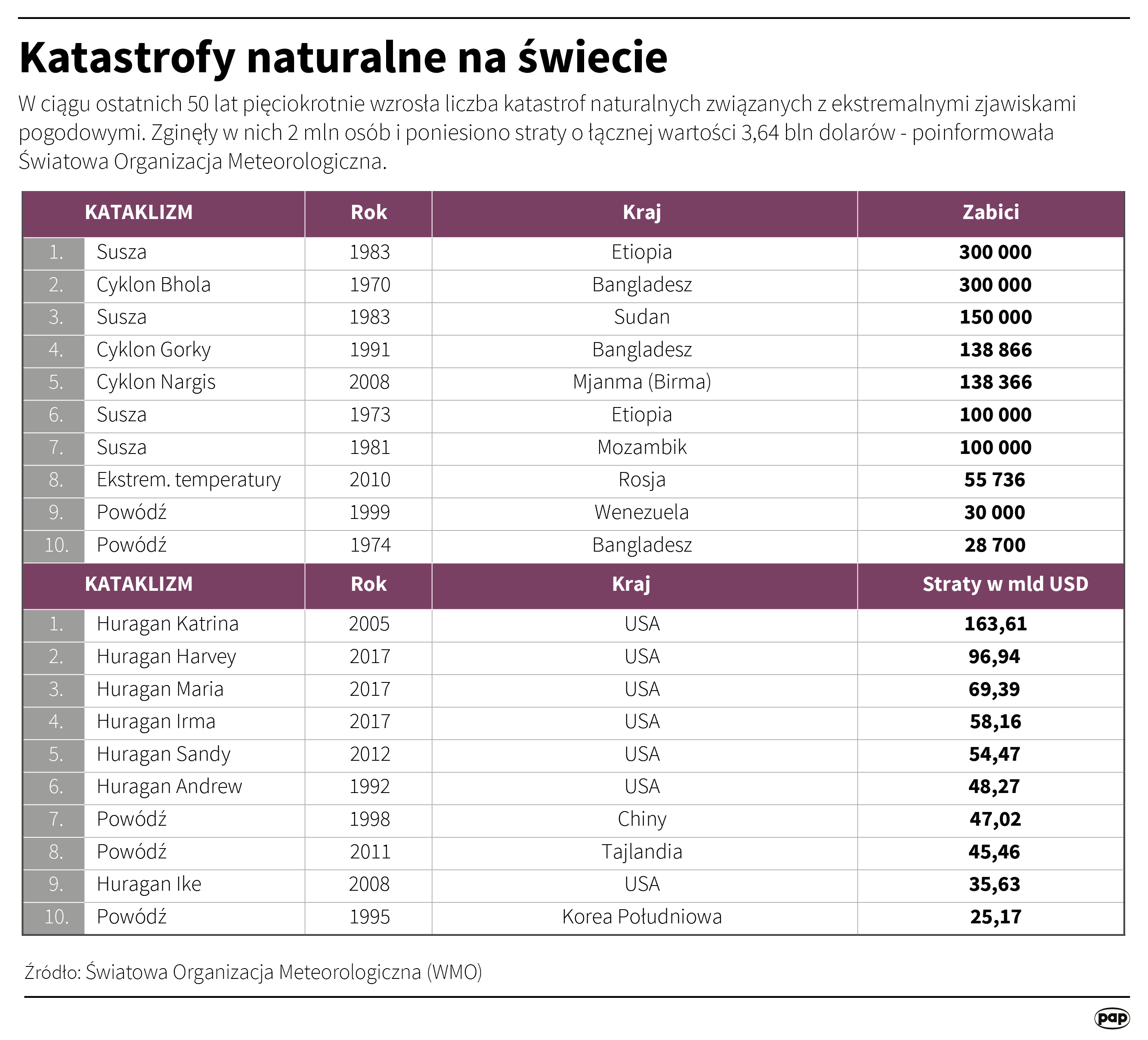Katastrofy naturalne na świecie