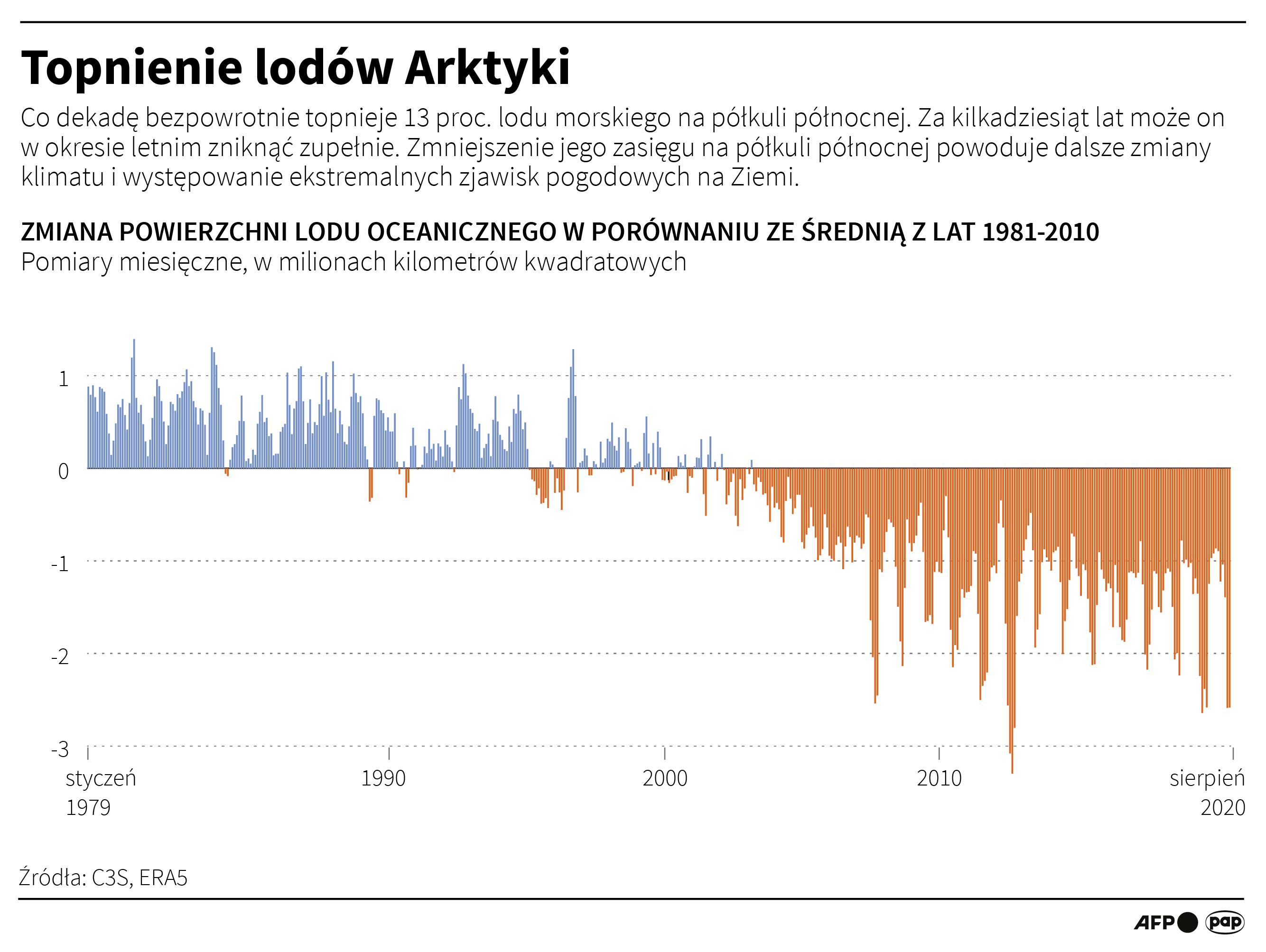Topnienie lodowców Arktyki 