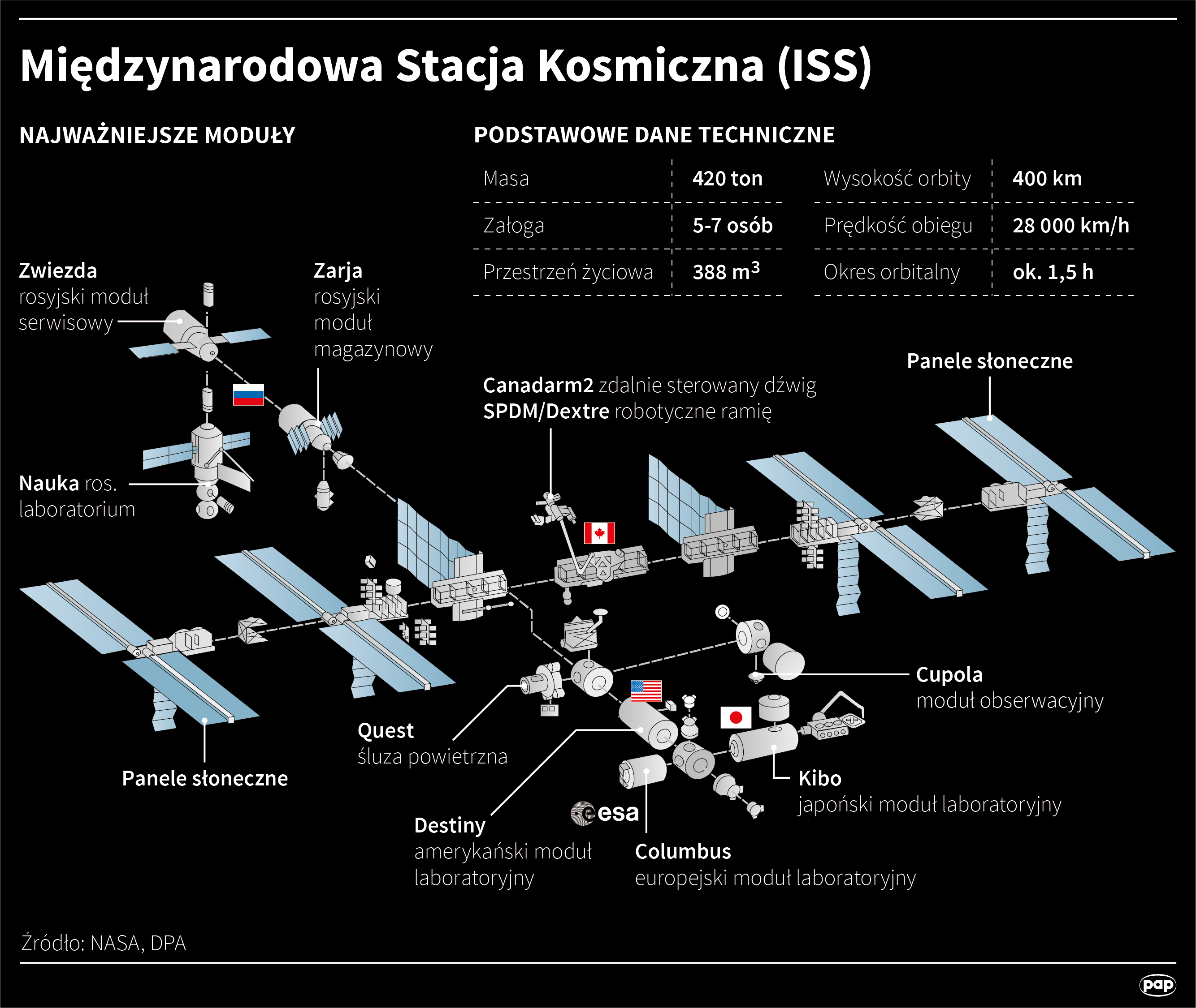 Międzynarodowa Stacja Kosmiczna (ISS)