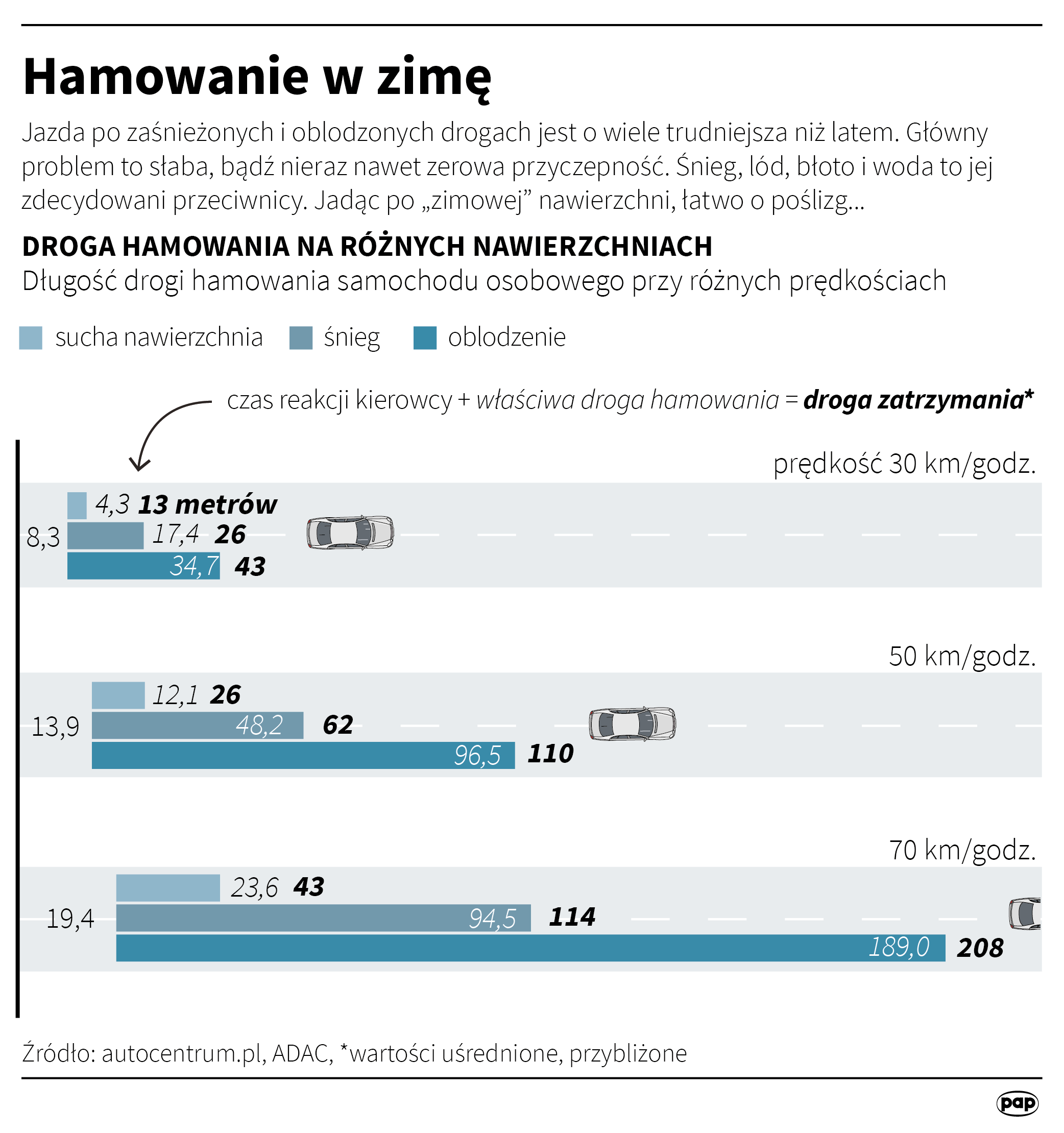 Hamowanie w zimę