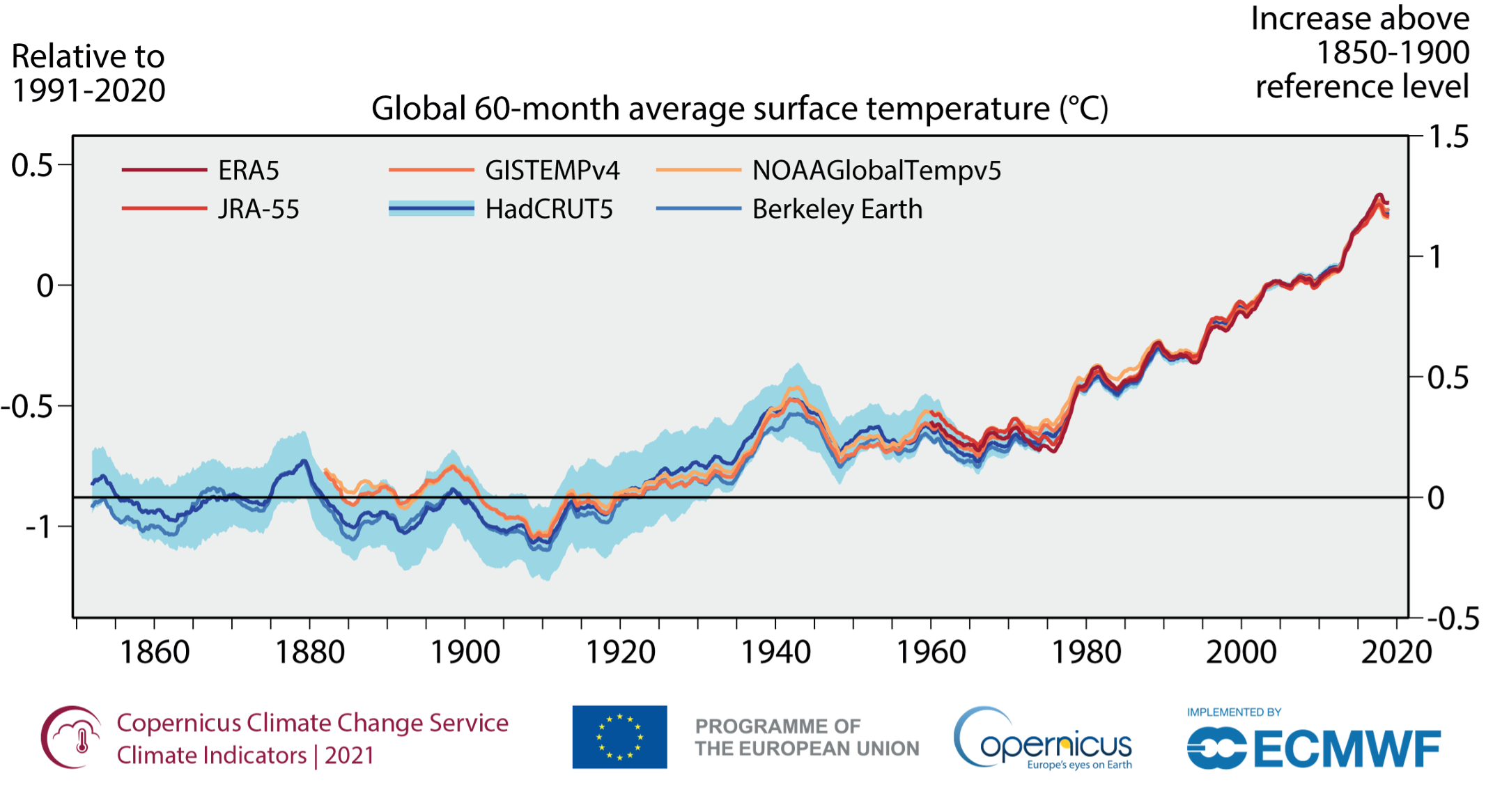 ERA5 (C3S/ECMWF), JRA55 (JMA), GISTEMPv4 (NASA), HadCRUT5 (Met Office Hadley Centre), NOAAGlobalTempv5 (NOAA) i Berkeley Earth.
