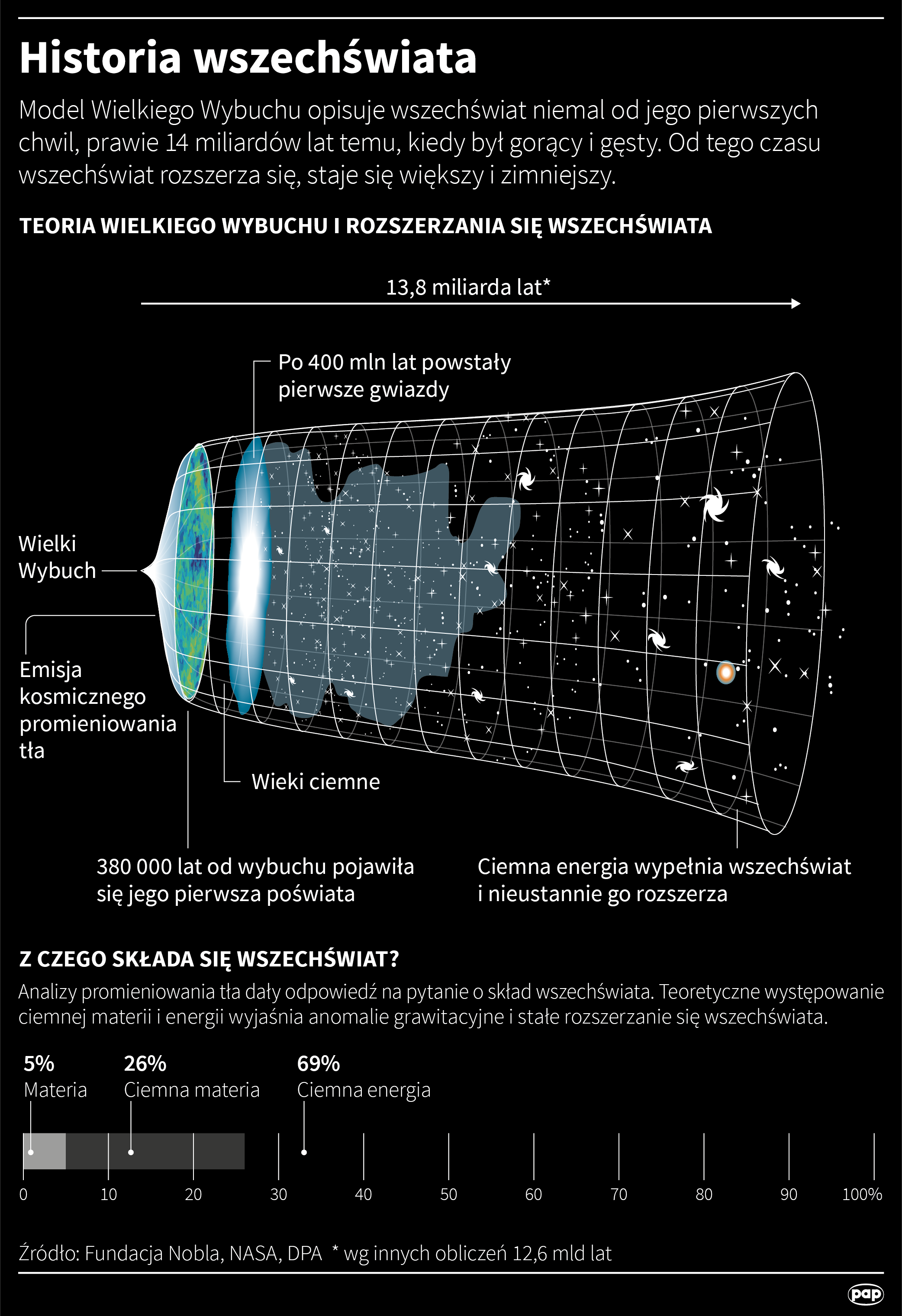 Historia Wszechświata
