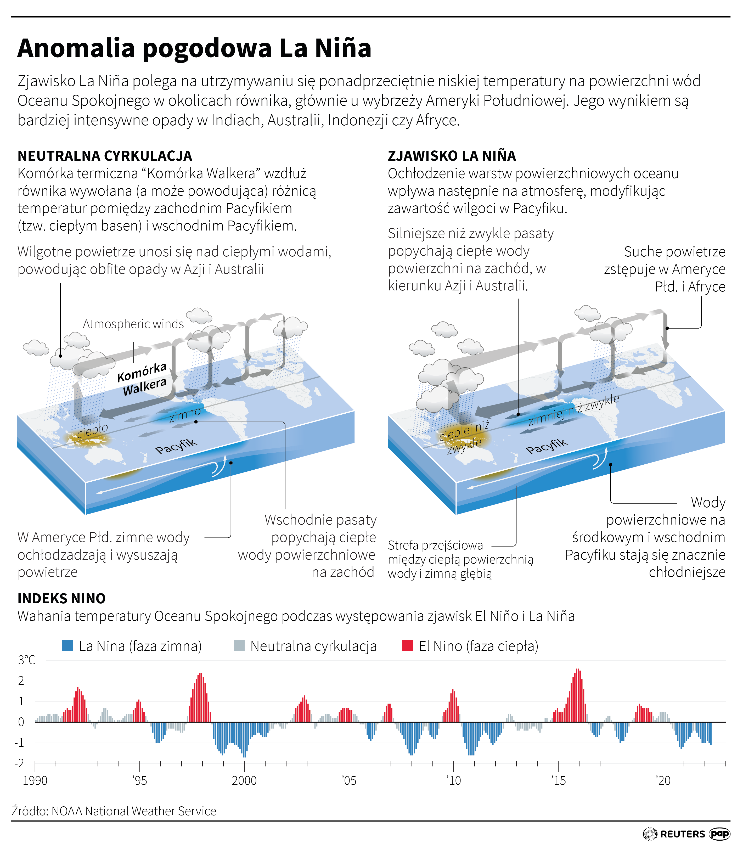 Anomalia pogodowa La Niña