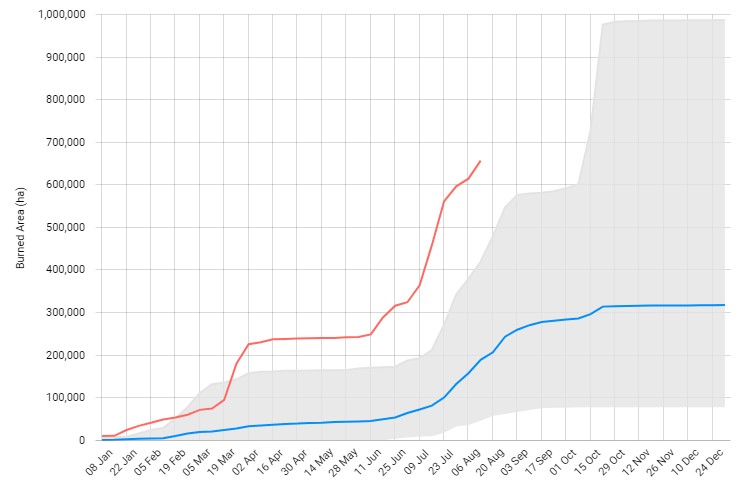 Hektary spalone w UE w 2022 roku (czerwony) w porównaniu ze średnimi wartościami w latach 2006-2021 (niebieski), stan na 13 sierpnia