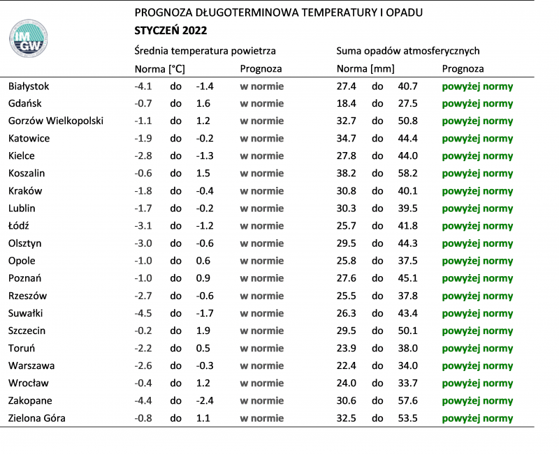 Prognoza średniej miesięcznej temperatury powietrza i miesięcznej sumy opadów atmosferycznych na styczeń 2023 r. dla wybranych miast w Polsce