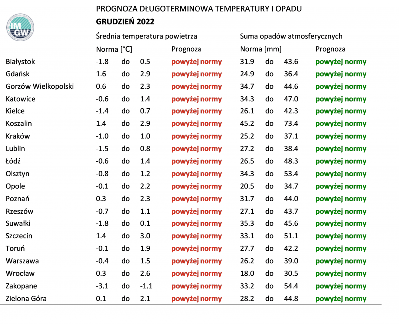 Prognoza średniej miesięcznej temperatury powietrza i miesięcznej sumy opadów atmosferycznych na grudzień 2022 r. dla wybranych miast w Polsce