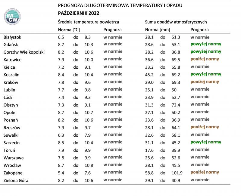 Prognoza średniej miesięcznej temperatury powietrza i miesięcznej sumy opadów atmosferycznych na październik 2022 r. dla wybranych miast w Polsce
