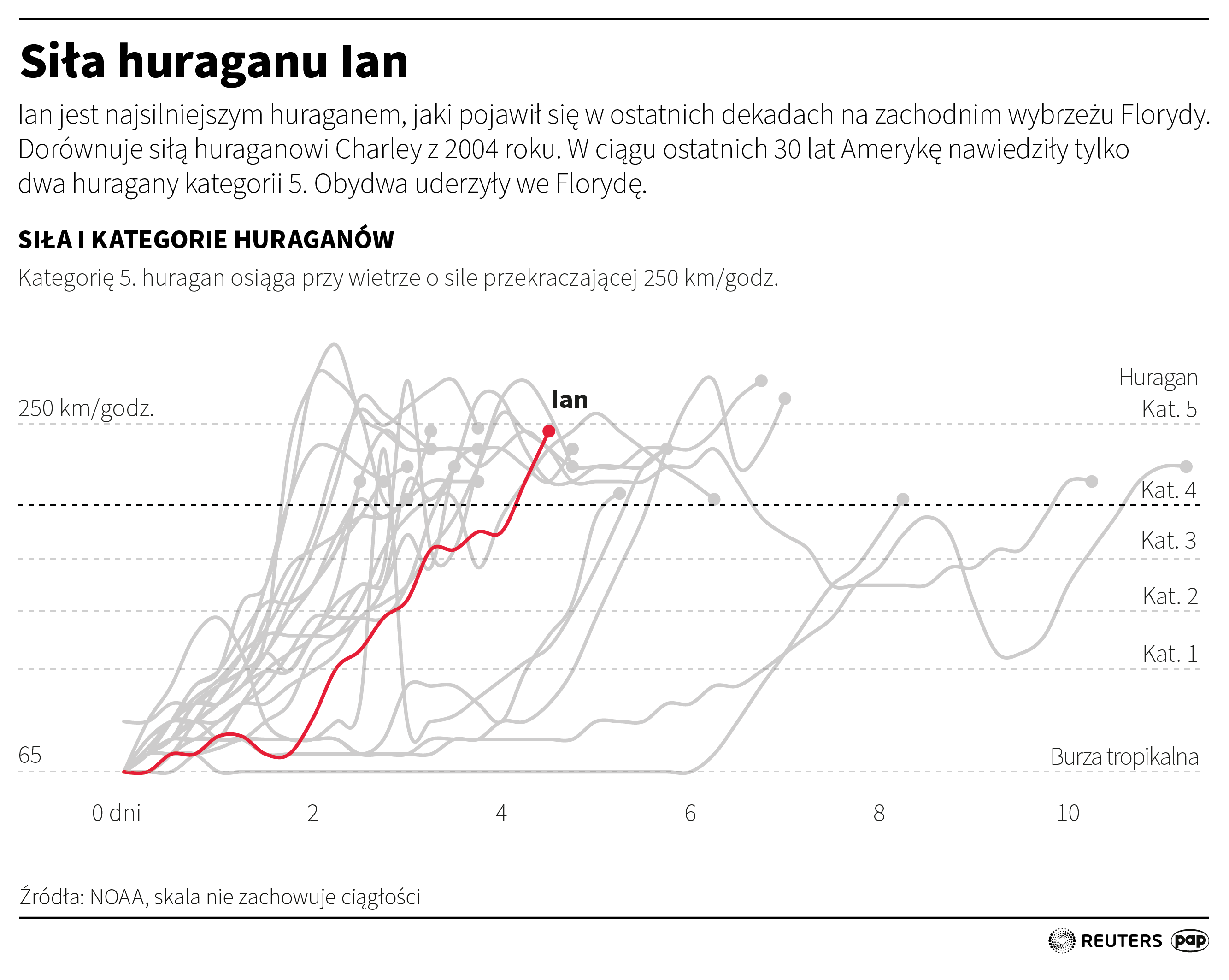 Siła huraganu Ian