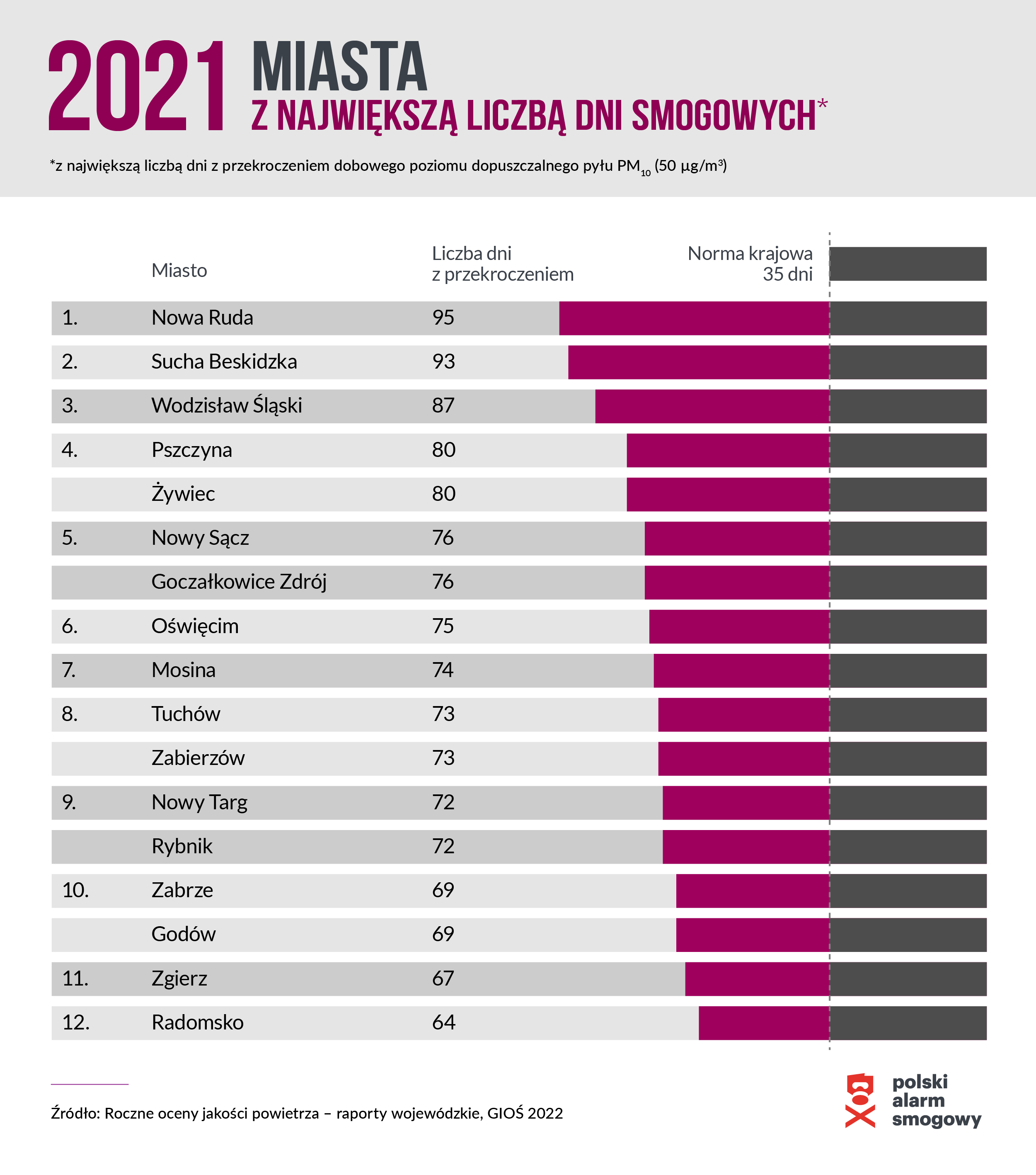 Miasta z największą liczbą dni smogowych w 2021 roku