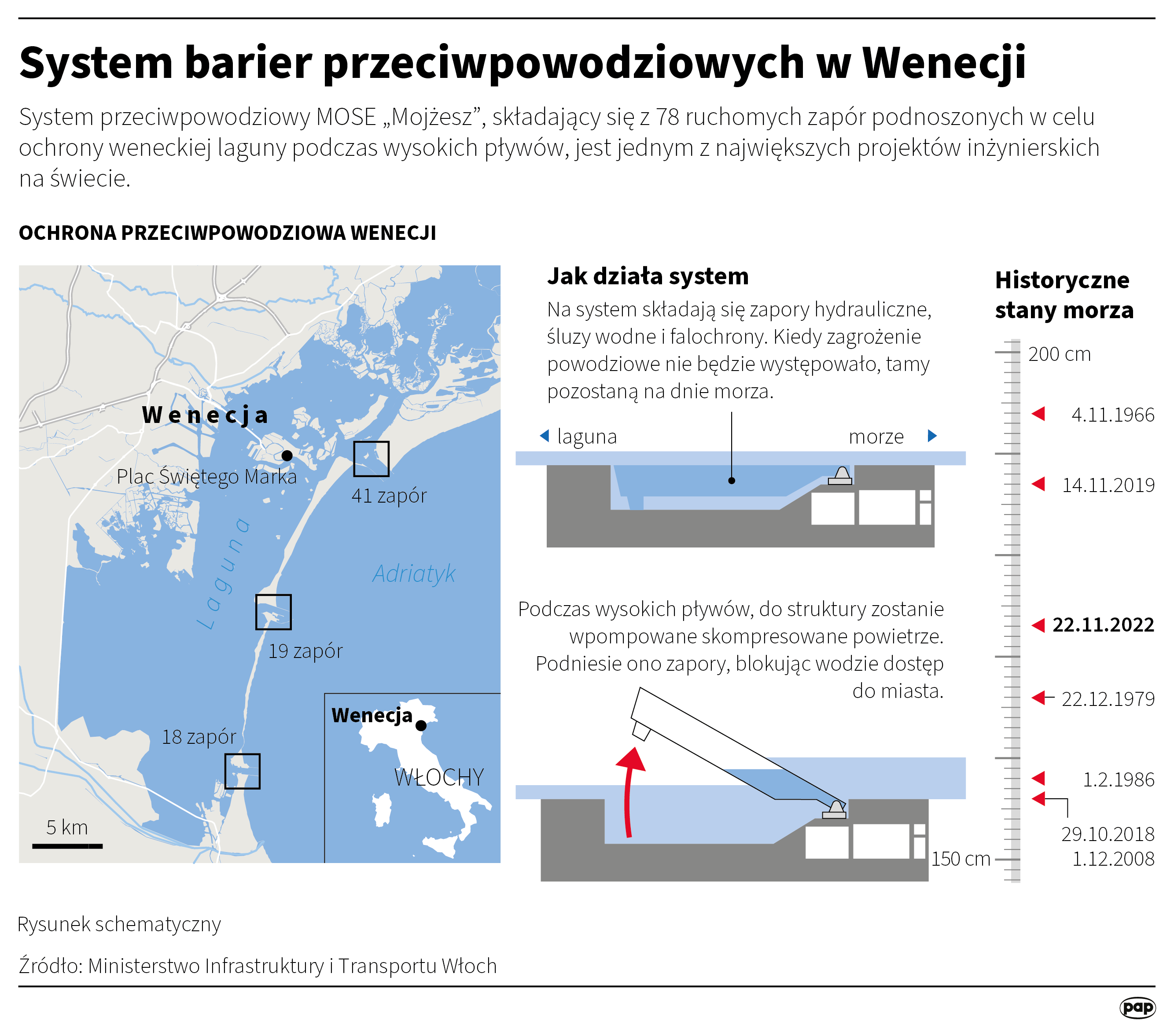 System barier przeciwpowodziowych w Wenecji