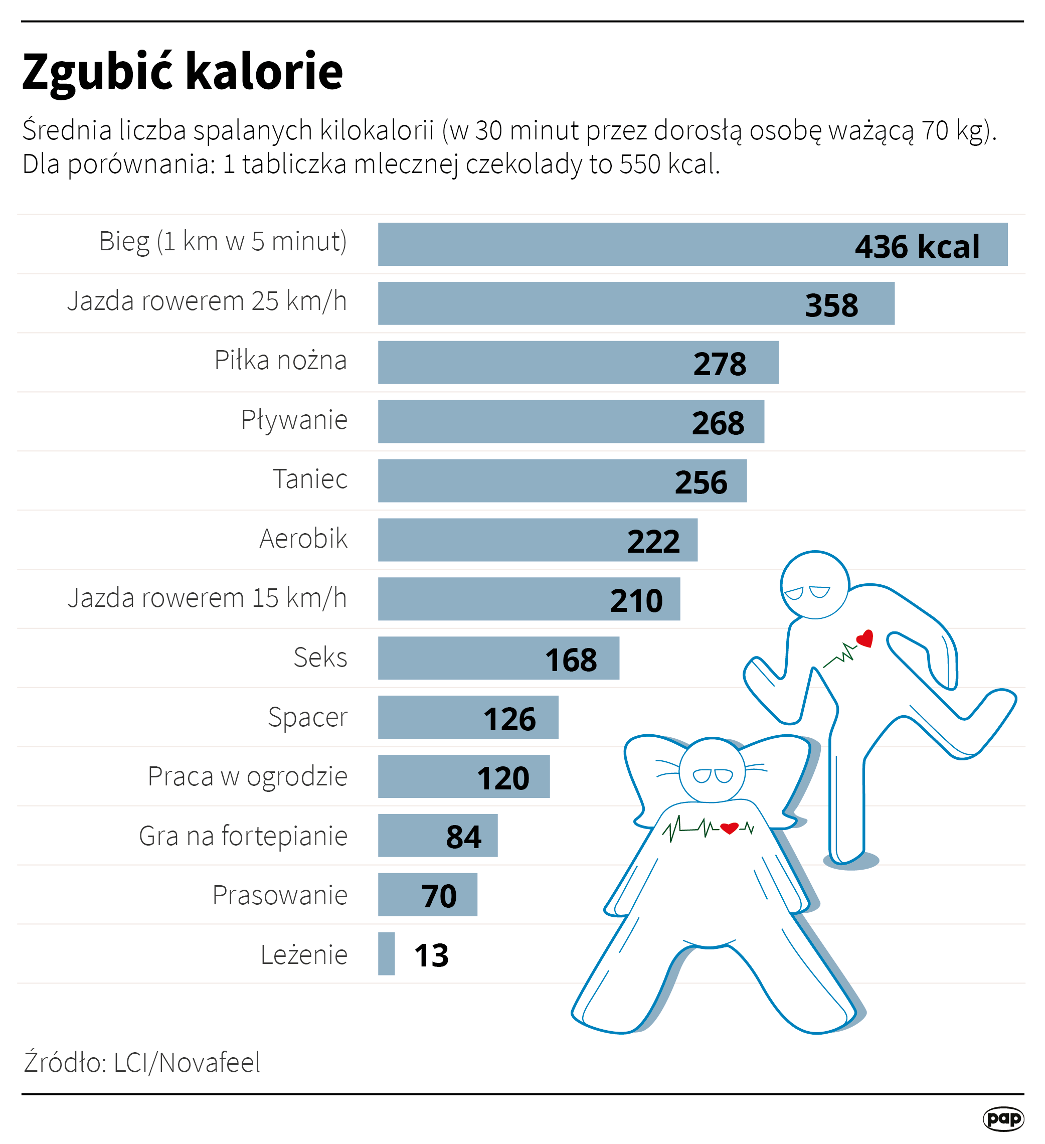 Spalanie kalorii podczas poszczególnych czynności