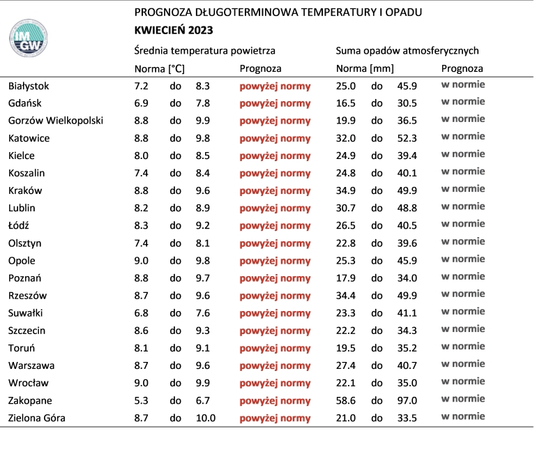 Prognoza średniej miesięcznej temperatury powietrza i miesięcznej sumy opadów atmosferycznych na kwiecień 2023 r. dla wybranych miast w Polsce