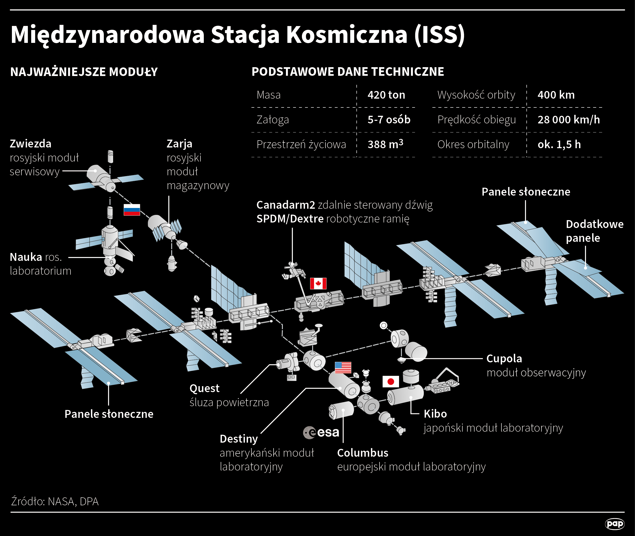 Międzynarodowa Stacja Kosmiczna (ISS)