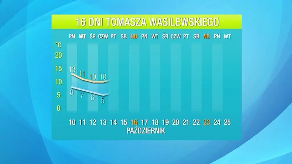 Autorska prognoza Tomasza Wasilewskiego na 16 dni