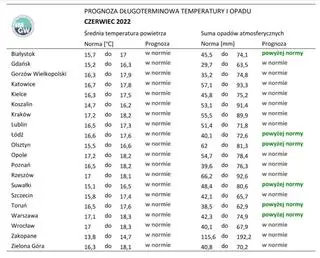 Norma średniej temperatury powietrza i sumy opadów atmosferycznych dla czerwca z lat 1991-2020 dla wybranych miast w Polsce wraz z prognozą na czerwiec 2022 r.