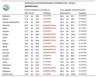 Eksperymentalna prognoza pogody IMGW na sierpień 2022