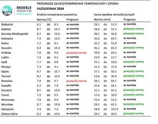 Norma średniej temperatury powietrza i sumy opadów atmosferycznych dla października z lat 1991-2020 dla wybranych miast w Polsce wraz z prognozą na październik 2024 r.