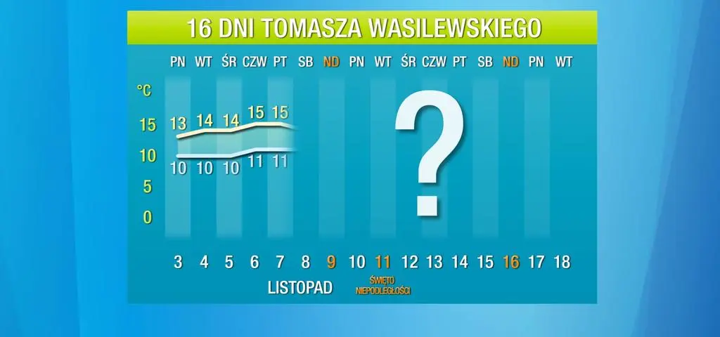 Pogoda na 16 dni. Temperatura inna niż zwykle o tej porze roku
