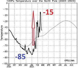 Silny skok temperatury powietrza w stratosferze nad biegunem północnym