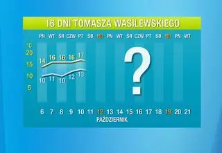 Na jaką temperaturę się szykować