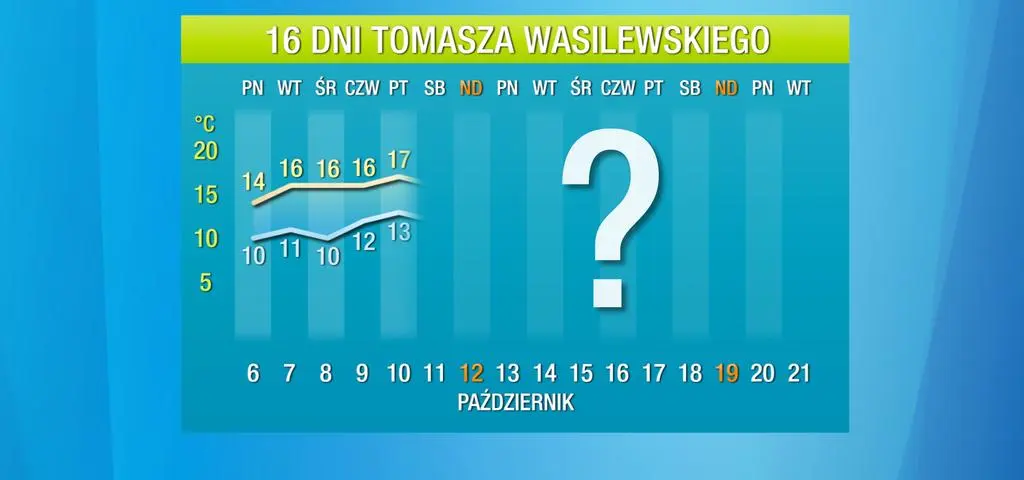 Na jaką temperaturę się szykować